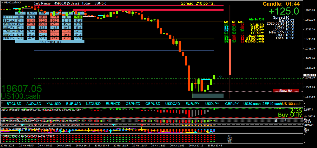When you understand MTF timing candle closes and momentum, you do actually start thinking like the algos

#3cr scalping