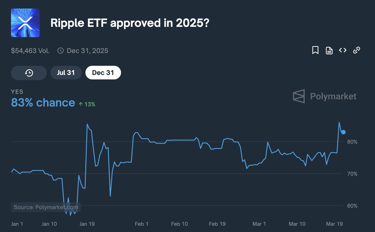 🇺🇸 ETF: Polymarket users predict an 83% chance that an XRP ETF will be approved in 2025.