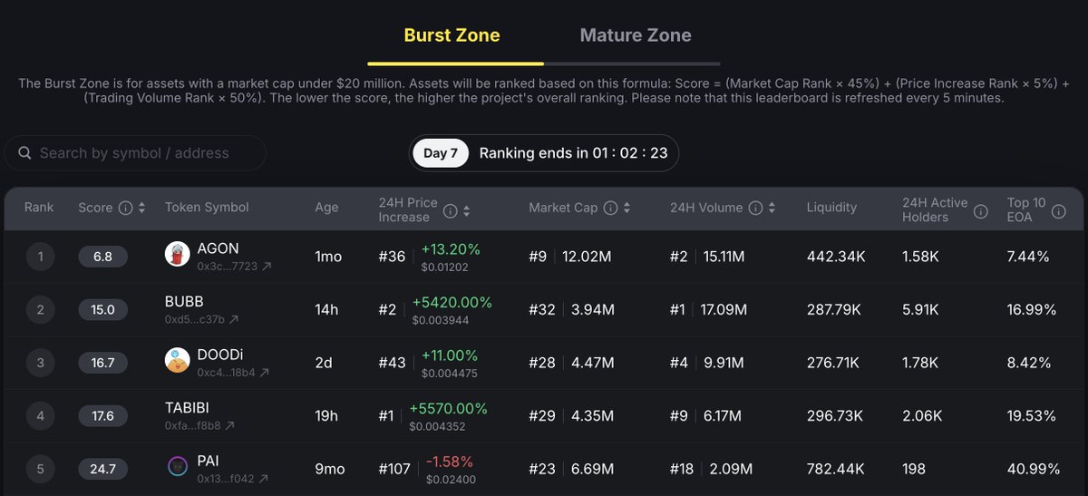 BNBCHAIN's tweet photo. 1 hour to go for day 7! 👀 

Who will take today's crown as the winners of the $4.4M Permanent Liquidity Pool Support – Round 2? 👑 

Check the leaderboard below:
https://t.co/LvrFRHI3ib

Please note: 
1. Projects identified for rug-pulling or manipulation will be disqualified upon verification. Please report any suspicious activity. 
2. The Top 10 EOA data displayed on the leaderboard is for informational purposes only. 
3. If the top project fails criteria, we'll evaluate the second, then third-ranked projects. 
4. This announcement does not constitute investment advice. Participants are encouraged to conduct their own research (DYOR).