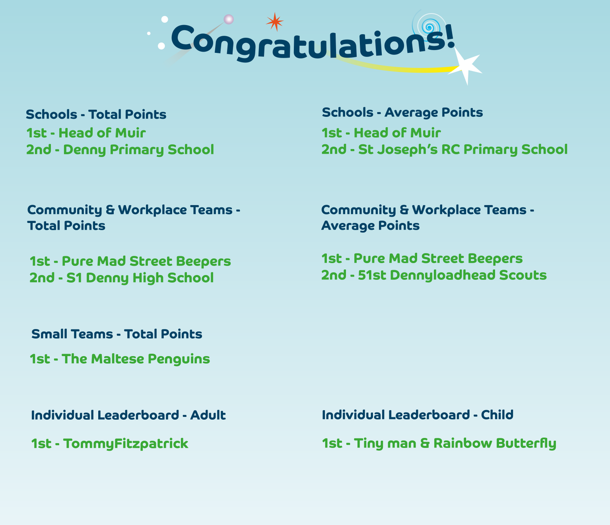 BTSFalkirkWest (@btsfalkirkwest) on Twitter photo Falkirk West, you walked, cycled and wheeled an incredible 16,973 miles in 4 weeks. Congratulations to our leaderboard winners and thank you to everyone who got out exploring as part of Beat the Street! <a href="/FalkirkLandC/">Falkirk Leisure and Culture</a> <a href="/falkirkcouncil/">Falkirk Council</a> <a href="/FalkirkSport/">Falkirk Active Schools & Sports Dev</a> Falkirk West, you walked, cycled and wheeled an incredible 16,973 miles in 4 weeks. Congratulations to our leaderboard winners and thank you to everyone who got out exploring as part of Beat the Street! <a href="/FalkirkLandC/">Falkirk Leisure and Culture</a> <a href="/falkirkcouncil/">Falkirk Council</a> <a href="/FalkirkSport/">Falkirk Active Schools & Sports Dev</a>