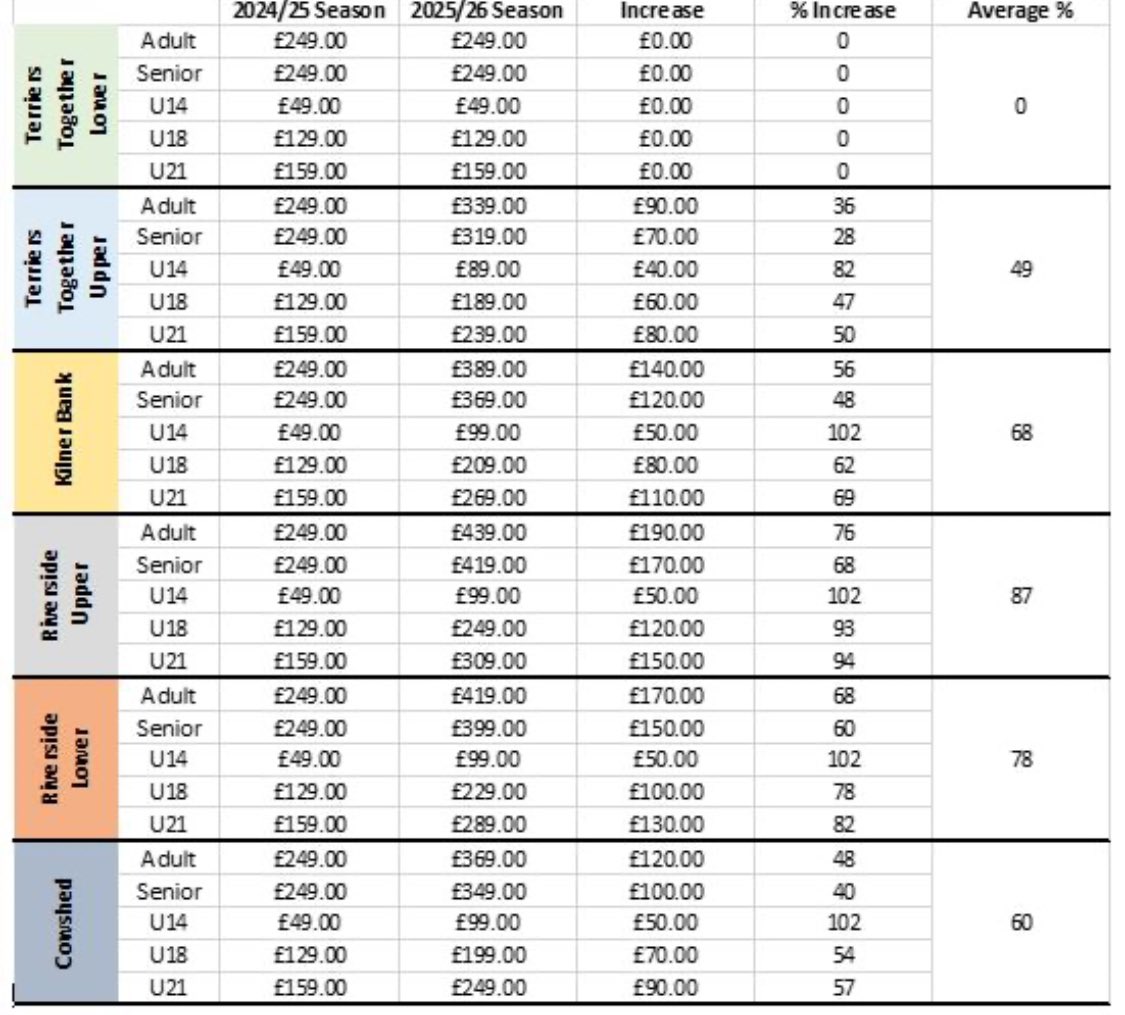 Percentage increases by stand #htafc