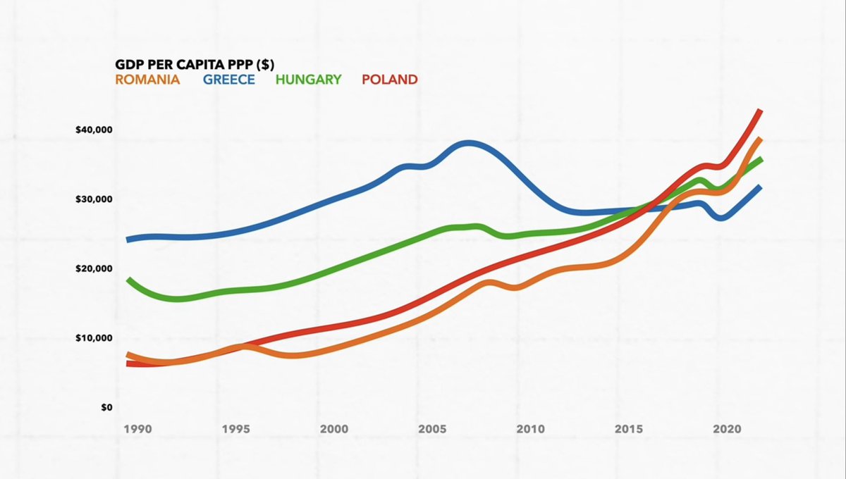 Cu portocaliu, vedeți prăbușirea economică a României de 35 de ani. De aici și intenția de a ne întoarce de unde am plecat. Când românii erau tari de tot. #idiocracymovie