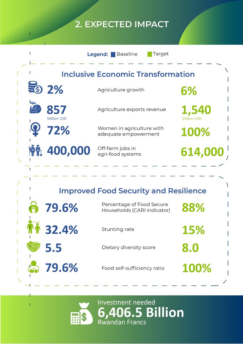 The 5th Strategic Plan for Agriculture Transformation (PSTA 5) seeks to modernize crop and livestock production, cut post-harvest losses, enhance market linkages, boost exports, and ensure food security for all Rwandans.
Read the full document: minagri.gov.rw/index.php?eID=…