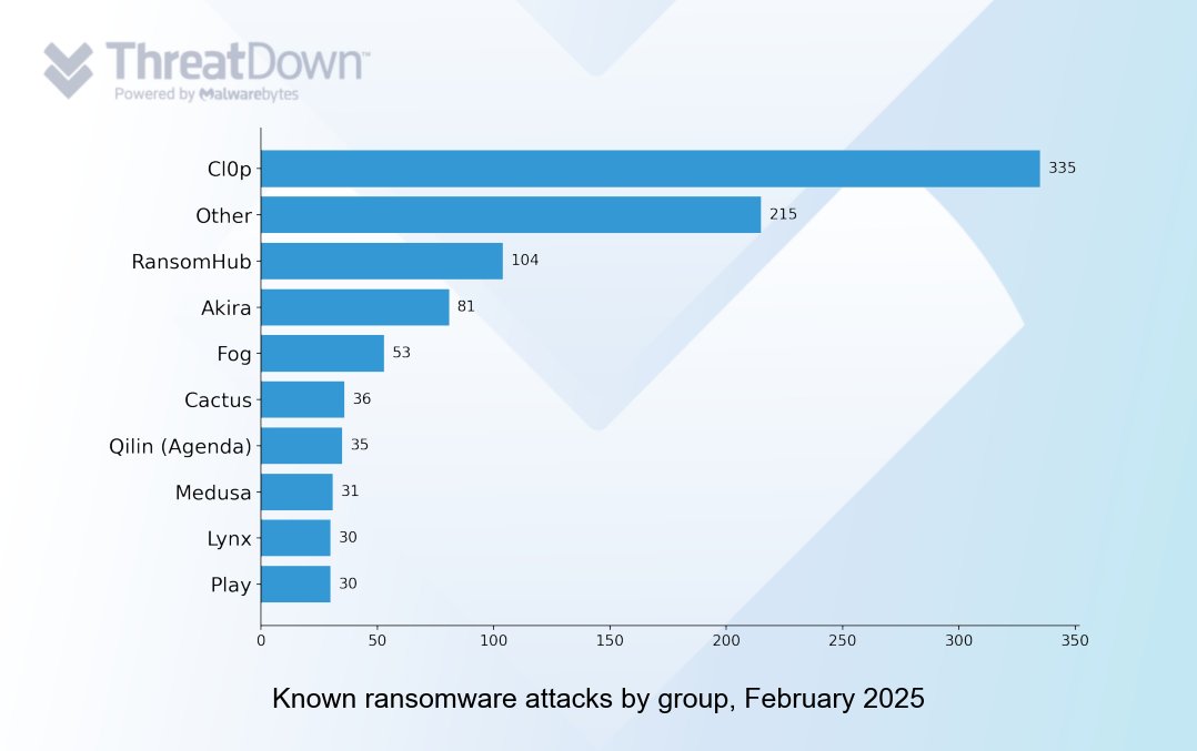 The Cl0p ransomware gang is well and truly back—it listed a staggering 335 victims on its leak site in February. 

The extraordinary haul is a result of the group’s unique tactics.