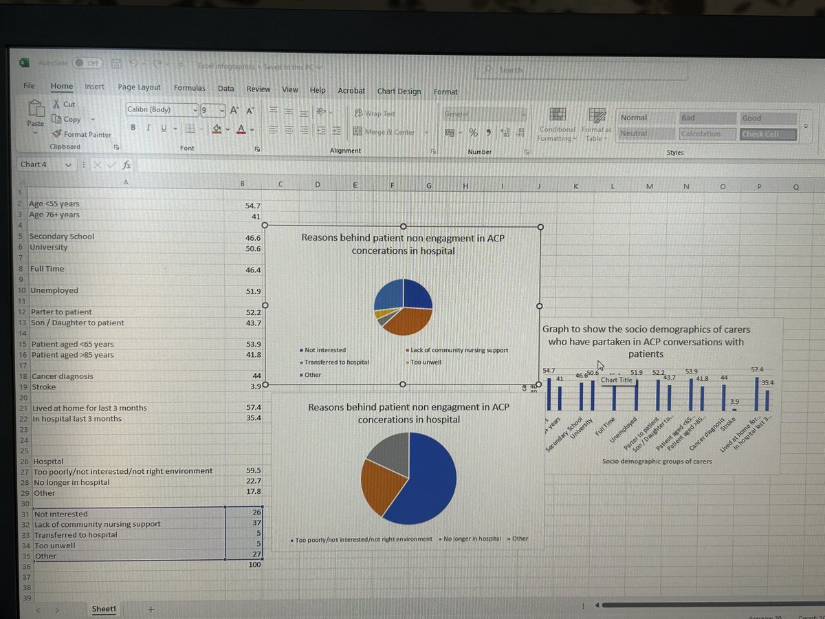 Working on my final MSc assignment of year 1 (it’s 3 years p/t) on my day off. I’ve always loved making graphs etc in excel 😂#nurselife #nursetwt #nursetwitter #palliativecare