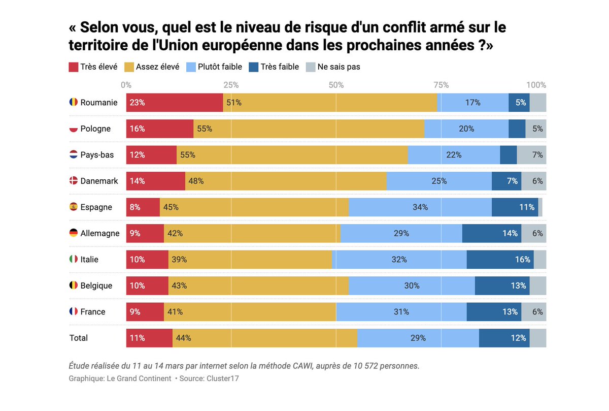 La guerre sur le sol de l’Union s’approche-t-elle ?

Une majorité d’Européens (55 %) pense que le risque d’un conflit armé sur le territoire de l’Union dans les prochaines années est élevé.

Découvrez tous les résultats de notre sondage Eurobazooka. legrandcontinent.eu/fr/2025/03/20/…