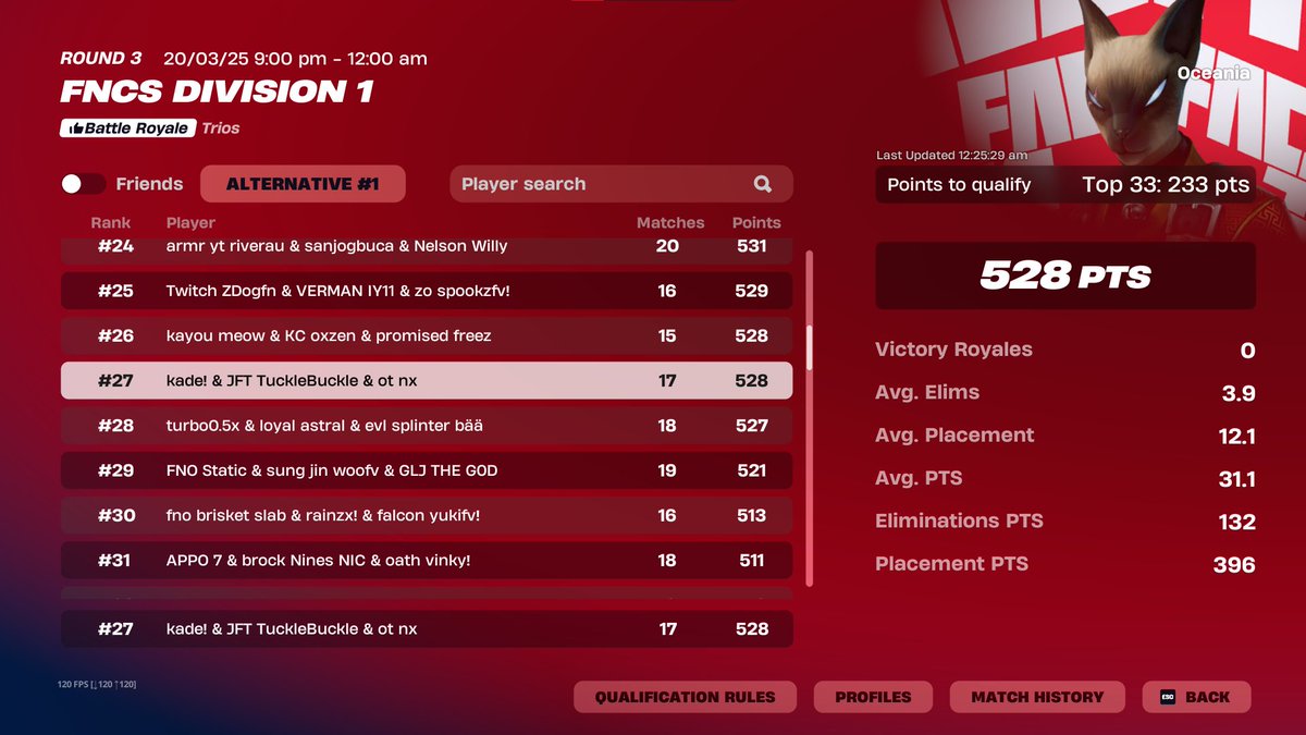 27th Overall 1st cup back w/ <a href="/TuckleBuckle/">JFT Tuckle Buckle</a> <a href="/nxturesfn/">ext nxtures</a>