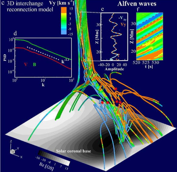 DVerscharen's tweet photo. New paper alert! 🚨
In this #openaccess article 📜, led by Liping Yang, we study bursty magnetic reconnection 🧲⚡️ in the solar corona ☀️ and how it creates Alfvén waves 🌊 in the #plasma 🎇.
https://t.co/VemGokdb4Z https://t.co/yTzVlyrcUq