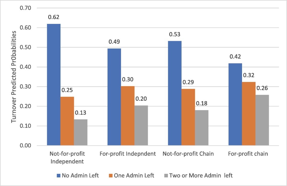 Unraveling the chains: Exploring the impact of ownership on administrator turnover in nursing homes dlvr.it/TJdtsv