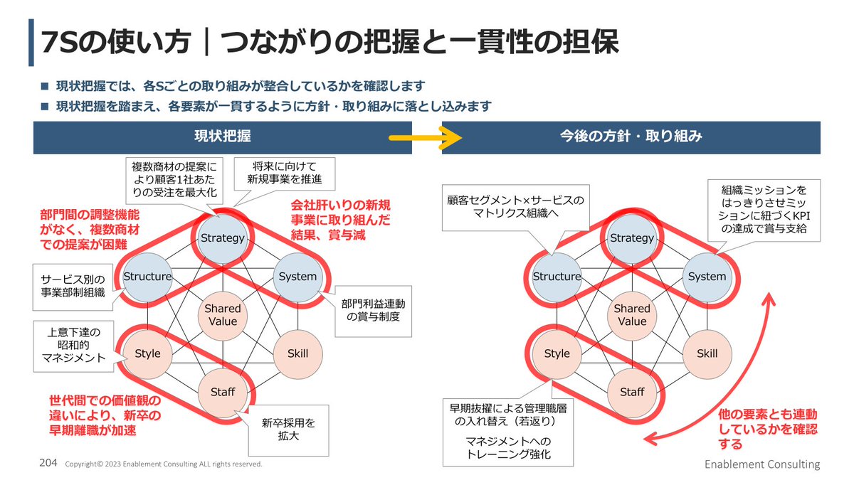 人事制度設計をするときに、7Sの整理していると議論がはやくなるケースはありますね～