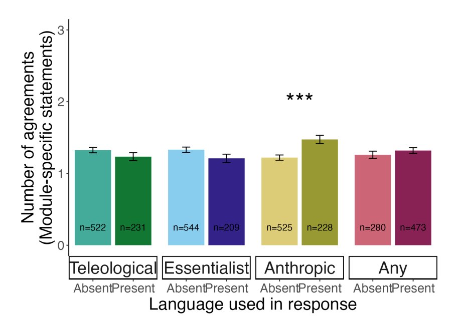 Life Sciences Education (@cbelifescied) on Twitter photo From LSE
Spontaneous Anthropocentric Language Use in University Students’ Explanations of Biological Concepts Varies by Topic and Predicts Misconception Agreement, by <a href="/Cate_Can/">Catie Nielson</a>, <a href="/Northeastern/">Northeastern U.</a>, et al.
doi.org/10.1187/cbe.24… From LSE
Spontaneous Anthropocentric Language Use in University Students’ Explanations of Biological Concepts Varies by Topic and Predicts Misconception Agreement, by <a href="/Cate_Can/">Catie Nielson</a>, <a href="/Northeastern/">Northeastern U.</a>, et al.
doi.org/10.1187/cbe.24…