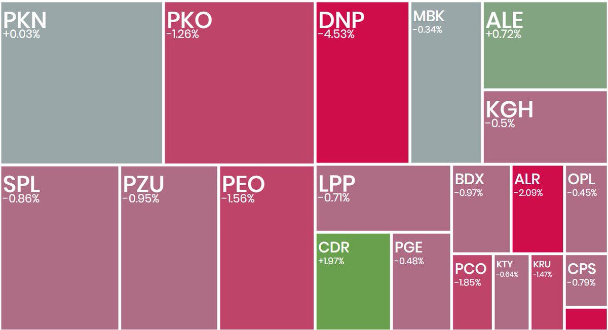 _Ecrumena_'s tweet photo. #koniecsesji

#WIG20 -0; umiarkowanie gołębi #FED podstawą do korekty na polskiej giełdzie
#CDProjekt +1,97%; obrona SMA50
#DinoPL -4,53%; wyniki Biedronki
#JSW -4%; 3 sesja spadkowa z rzędu
#Rafako +24,68%; oddalenie wniosku o ogłoszenie upadłości
#Sunex +14,83%; nowy program "Czyste powietrze"
#MLSystem -13,97%; problemy z wypłatą pensji pracownikom
#gold ⬇️ 3041 USD
#Bitcoin ⬇️ 84k USD