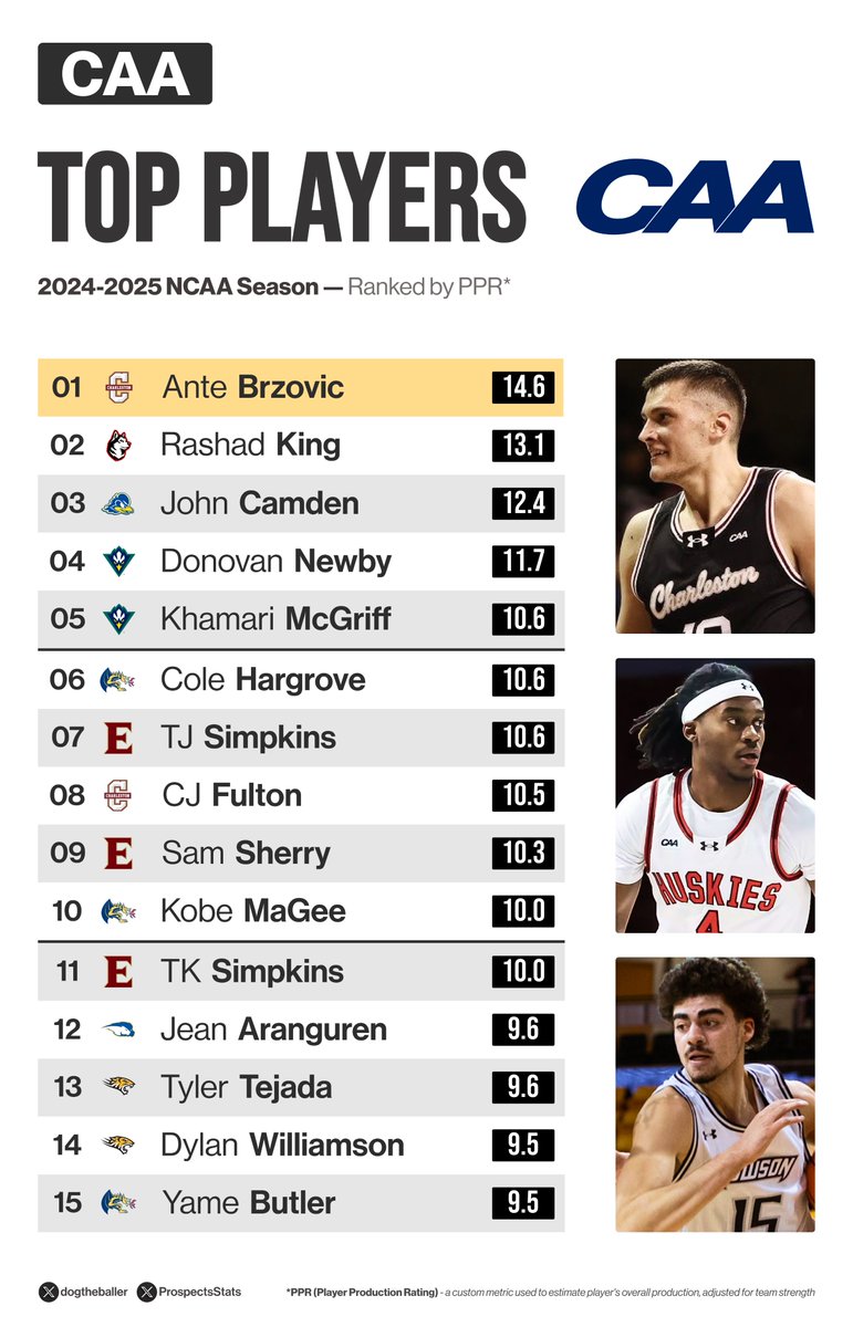 CAA Top Players:

1. Ante Brzovic
2. Rashad King
3. John Camden
4. Donovan Newby
5. Khamari McGriff
6. Cole Hargrove
7. TJ Simpkins
8. CJ Fulton
9. Sam Sherry
10. Kobe MaGee
11. TK Simpkins
12. Jean Aranguren
13. Tyler Tejada
14. Dylan Williamson
15. Yame Butler
