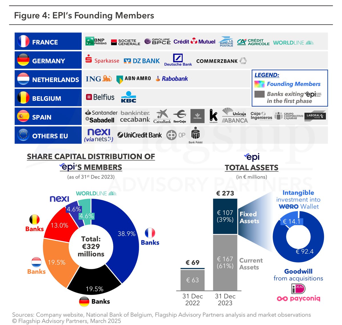The European Payments Initiative (EPI) has introduced Wero, a Pan-European A2A wallet designed to unify and simplify EU payments for consumers and merchants. Read here: insights.flagshipadvisorypartners.com/wero-the-europ…  #wero #payments #fintech #EuropeanPaymentsInitiative #fintechnews