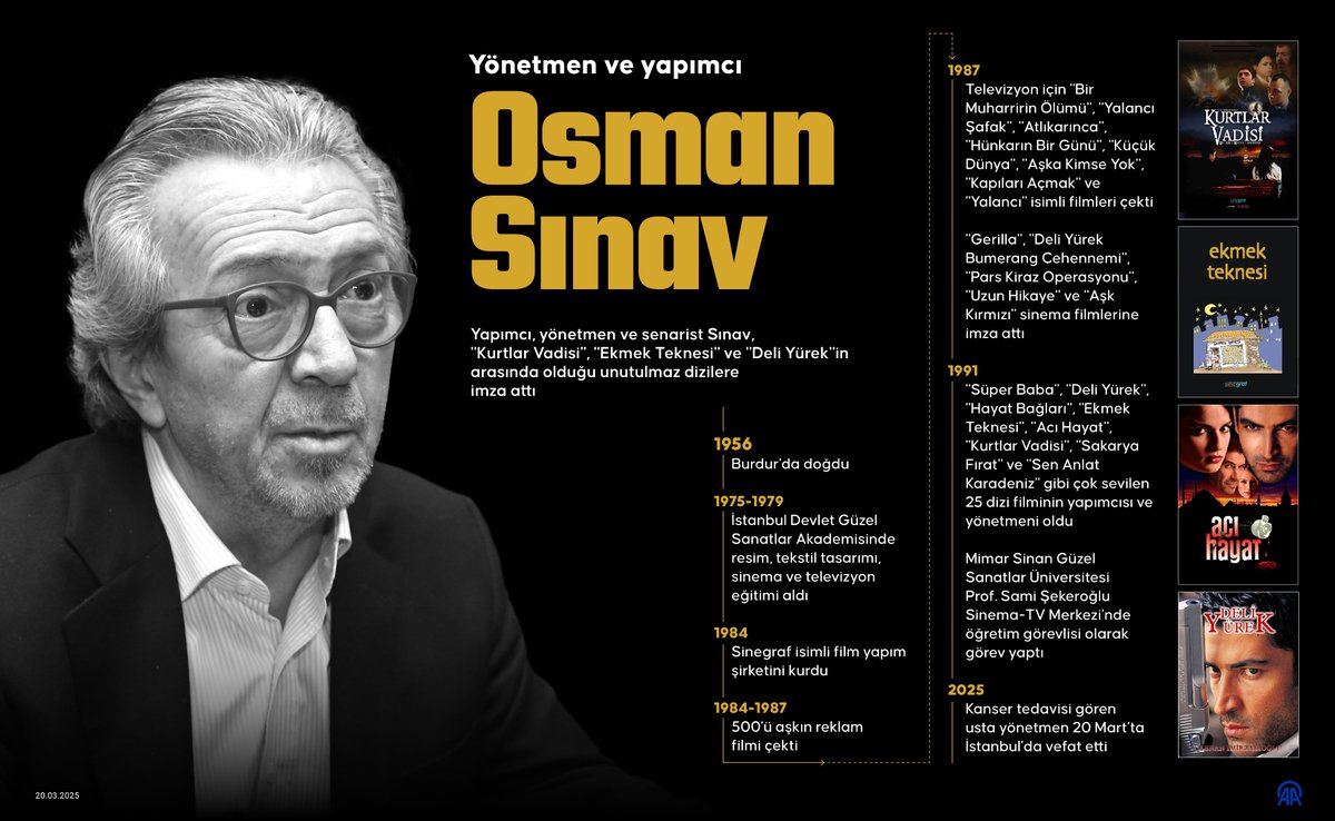 • 1956 yılında Burdur'da doğdu
• 1984'te Sinegraf isimli film yapım şirketini kurdu
• "Kurtlar Vadisi", "Ekmek Teknesi" ve "Deli Yürek"in arasında olduğu unutulmaz dizilere imza attı
• 20 Mart'ta 69 yaşında İstanbul'da vefat etti

Yönetmen ve yapımcı Osman Sınav