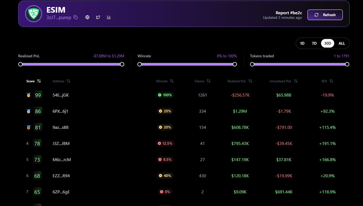 TopwalletsAI's tweet photo. What a ride on @encryptSIM Token $ESIM !
The first encrypted SIM in web3.

📈Over 2M in less than 24hours and 1.7M ATH, very nice statistics in such a hard market.

Let's have a look on the best wallets who traded this coin ✨ https://t.co/pPwNm4h2GR