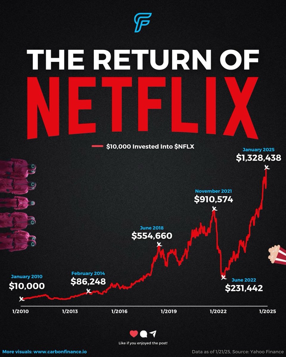 aupreta's tweet photo. La parola ai numeri: 10 mila dollari investiti nel 2010 oggi renderebbero 1,32 milioni di dollari @netflix https://t.co/zzK4JDbDof