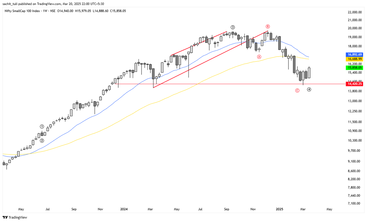 sachittuli's tweet image. #CNXSMALLCAP 

► 10%+ up so far 

#IndianStockMarket #StockMarketIndia #ShareMarket #BSE #NSE #Investing #Trading #StockMarketNews.

𝐉𝐮𝐬𝐭 𝐅𝐨𝐫 𝐄𝐝𝐮𝐜𝐚𝐭𝐢𝐨𝐧𝐚𝐥 𝐏𝐮𝐫𝐩𝐨𝐬𝐞!!!