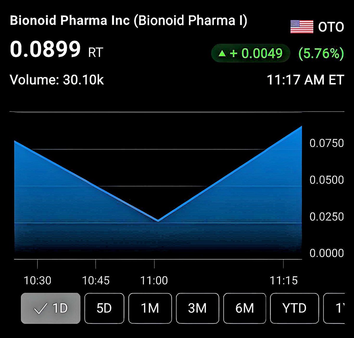 $BINP STOCK - Up 5.76% Today!!!
#binp #otc #AI #AITools #TechNews #TechTrends #healthcare #otcstock #otctrader #pennystock #nutraceuticals #investoralert #healthandwellness