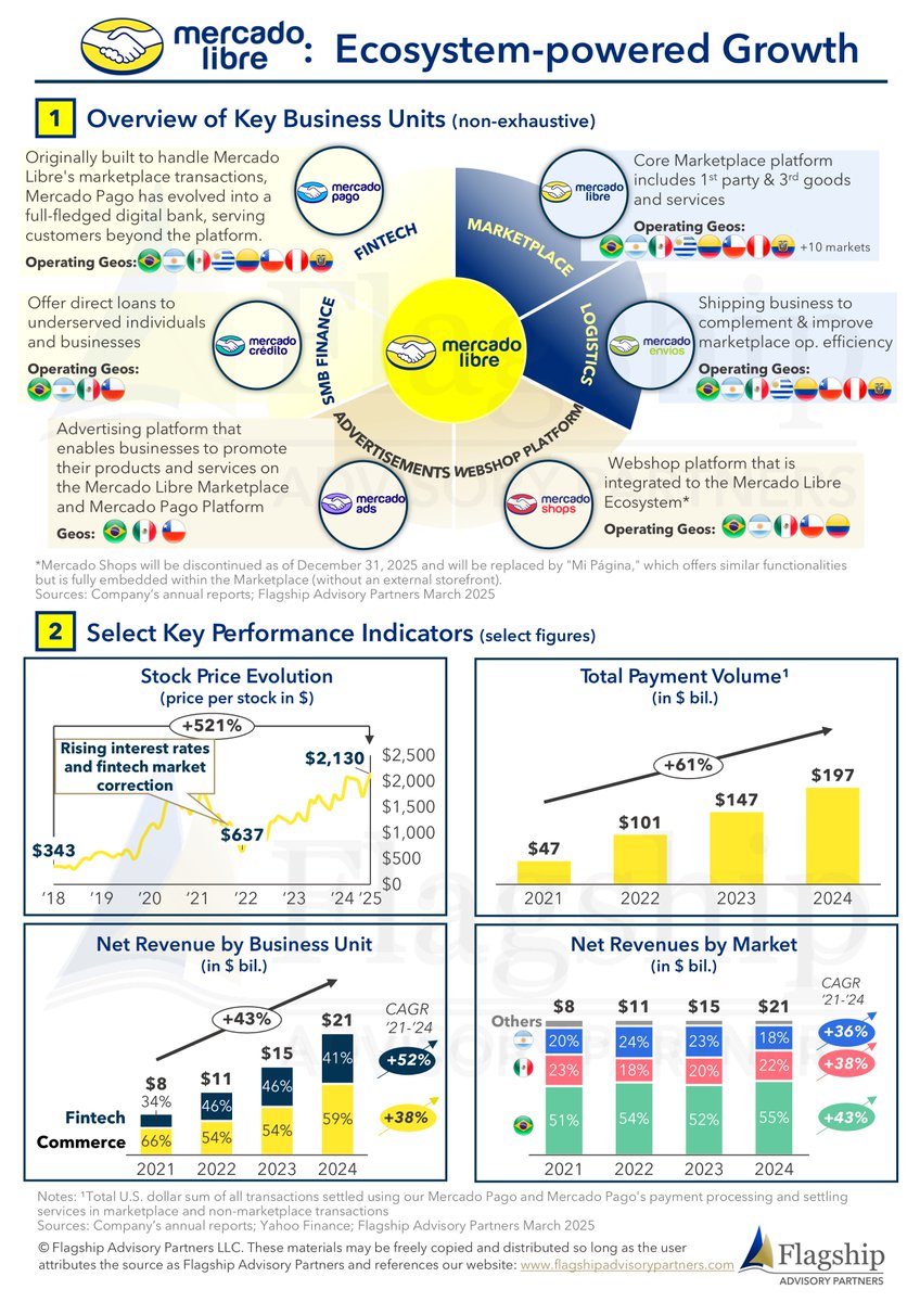 Latam powerhouse <a href="/Mercadolibre/">Mercado Libre</a>  is a global example of how to successfully integrate fintech with commerce, showing how platform-driven expansion and embedded finance can transform digital businesses: insights.flagshipadvisorypartners.com/mercado-libre-…  #fintech #payments #latam #Argentina #brazil
