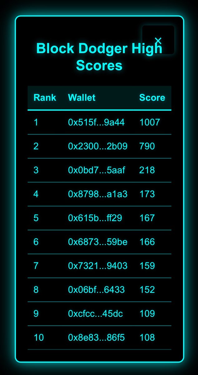 Block Dodger launched 4 hours ago

We already have tons of apes playing &amp; helping us test/debug

So far the top score is 1,007

Absolutely insane reflexes on that mfer

These scores will permanently be on the leaderboard forever

We designed the game to be able to push unlimited