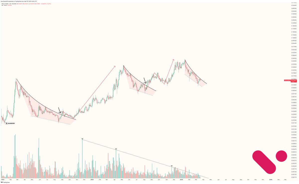 >3X BULL WAVE FOR VELO 🌊?

$VELO looks to currently be leading up to yet another key breakout in price after setting up in a similar logarithmic resisting trend and each of those prior to this has resulted in major moves higher!

Not only does another breakout and move higher