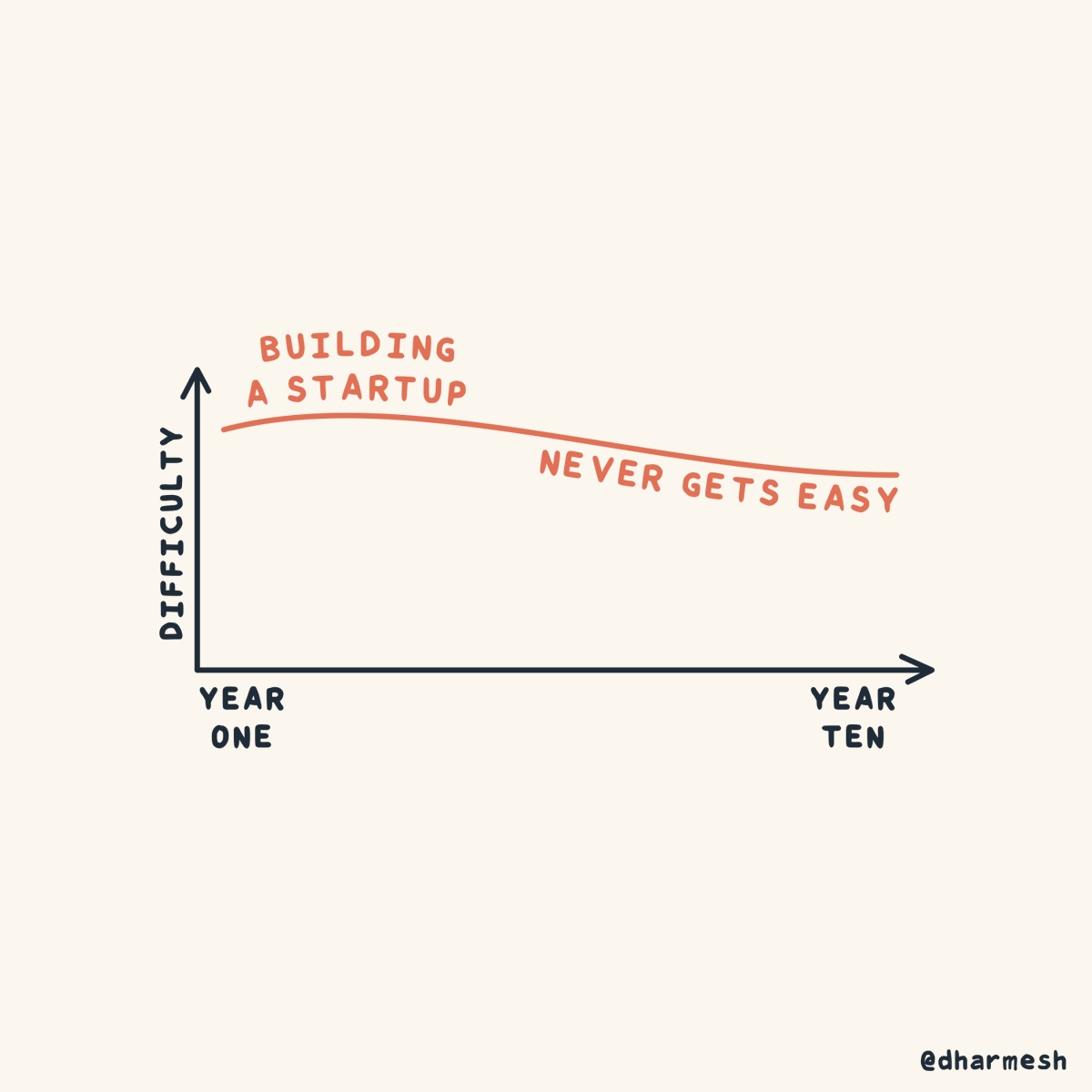 dharmesh's tweet image. The early days of building a startup are really, really hard.

Probably one of the hardest things I&apos;ve ever done.

But here&apos;s the thing people don&apos;t talk about enough:

Even the later years don&apos;t get that much easier.

You add new products.

Your customer-base grows.

Your…