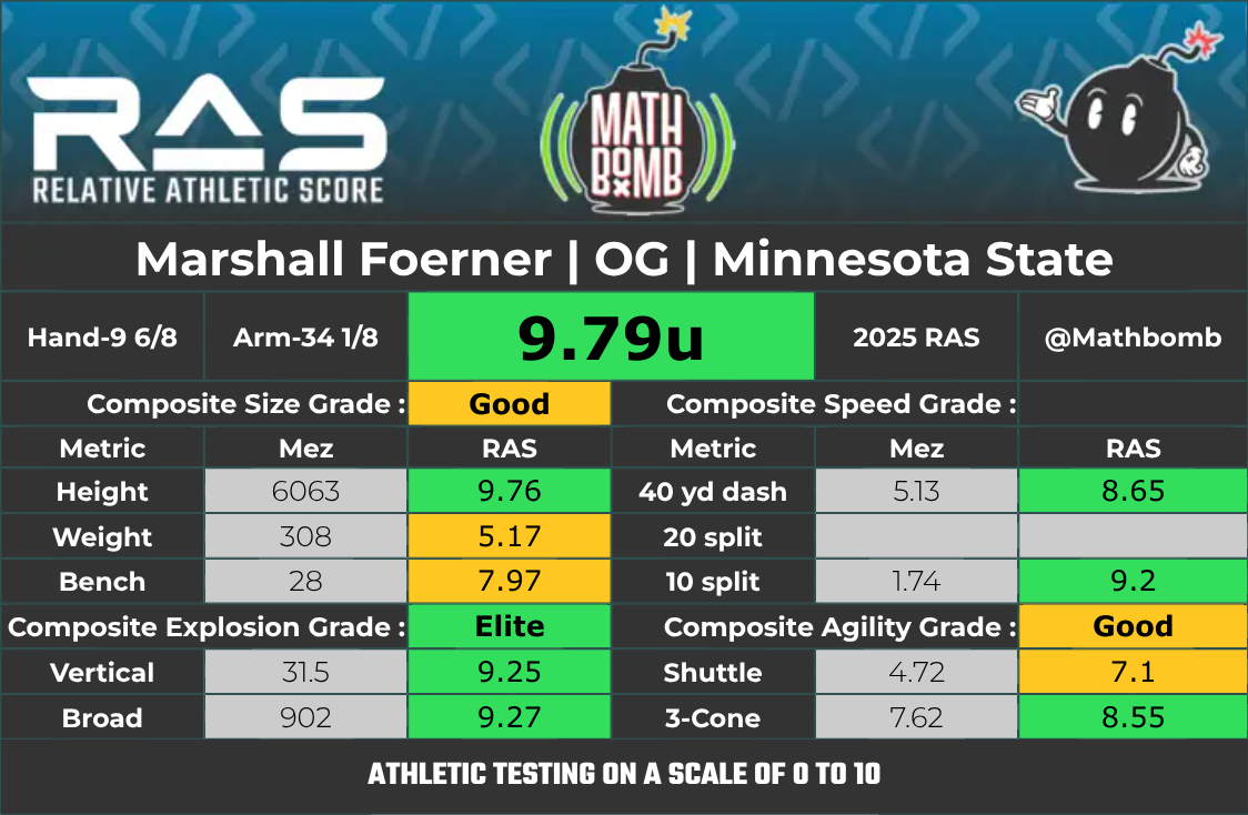 Bullrush Sports (@bullrush_sports) on Twitter photo Elite Pro Day for Marshall Foerner, OT, Minn State. 9.38 RAS at OT. Rises to 9.79 at OG. Draftable #'s for a 6'6"+ OL w/ 34"+ arms! <a href="/Advantedge906/">Advantedge Sports</a> strikes again! #NFLDraft2025 #ProDay Elite Pro Day for Marshall Foerner, OT, Minn State. 9.38 RAS at OT. Rises to 9.79 at OG. Draftable #'s for a 6'6"+ OL w/ 34"+ arms! <a href="/Advantedge906/">Advantedge Sports</a> strikes again! #NFLDraft2025 #ProDay
