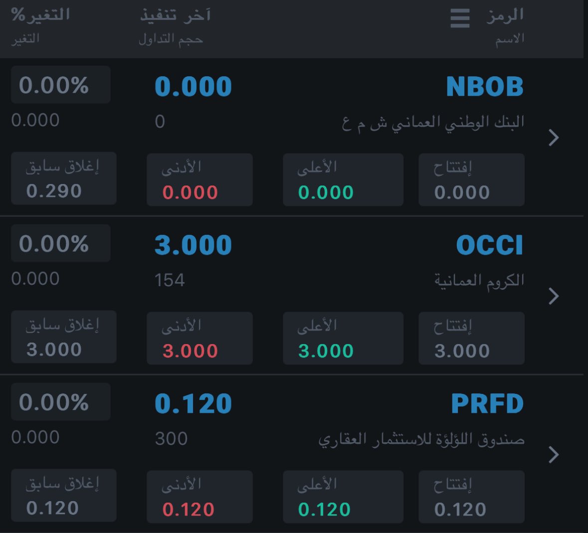 MSXWOLF's tweet image. 19.03.2025

#صندوق_اللؤلؤة #PRFD
🔸 إقرار توزيع 5 بيسات
🔹 ثبات السهم عند آخر إغلاق 120 بيسة

#الكروم_العمانية #OCCI 
🔸 إقرار توزيع 200 بيسة
🔹 ثبات السهم عند آخر إغلاق 3 ر.ع

#البنك_الوطني #NBOB
🔸 إقرار توزيع 9.4 بيسة
🔹 ثبات السهم عند آخر إغلاق 290 بيسة

.
#بورصة_مسقط