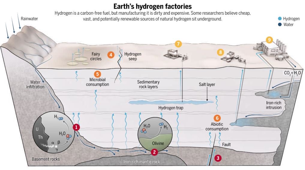 arsh1902's tweet photo. Prelims 2025

France has discovered the worlds largest white hydrogen deposit in Moselle region
￼
“White hydrogen” 

Naturally occurring pure hydrogen found underground, formed due to geological reactions

It emerges when minerals react with water deep beneath the Earth’s crust https://t.co/dR9LgYUhIf