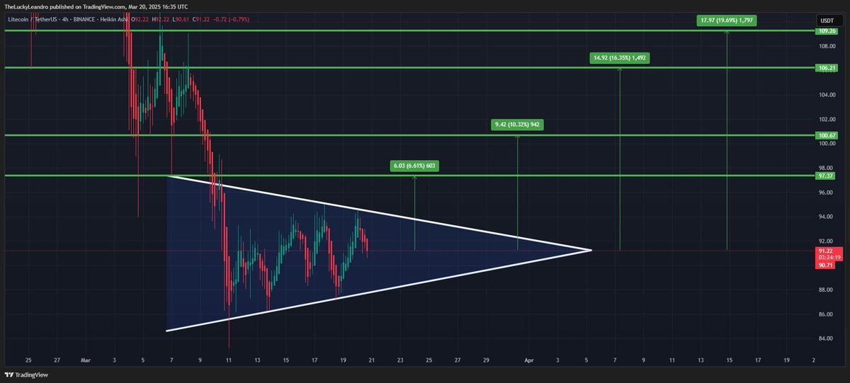 Litecoin $LTC to 109$?

👑 #LTC/USDT BUY 👑

Entry price:
91 🟩

Targets:
1️⃣ 97🎯
2️⃣100🎯
3️⃣106🎯
4️⃣109🎯

Link: tradingview.com/chart/LTCUSDT/…