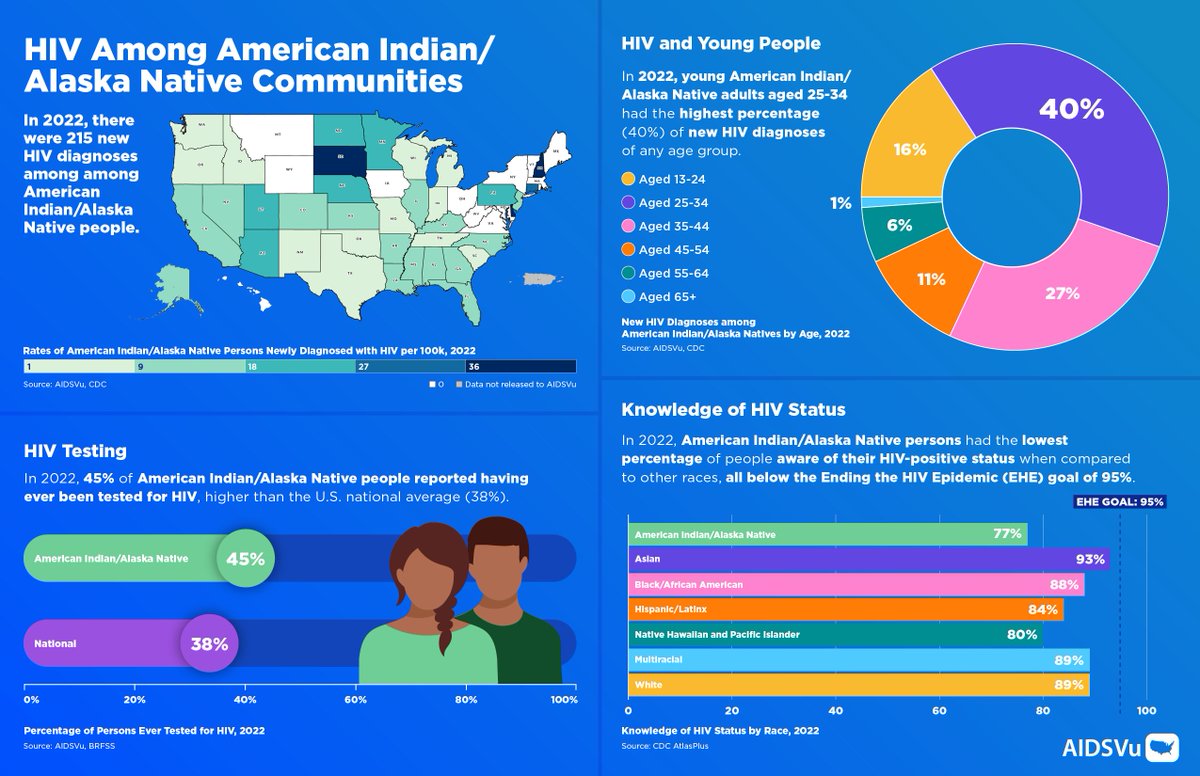 In 2022, American Indian/Alaska Native communities faced significant #HIV challenges:

👥 40% of new cases in young adults (25-34)
🩺 55% never tested
📊 Lowest awareness of HIV status

Explore the data &amp; share to inform others. #NNHAAD