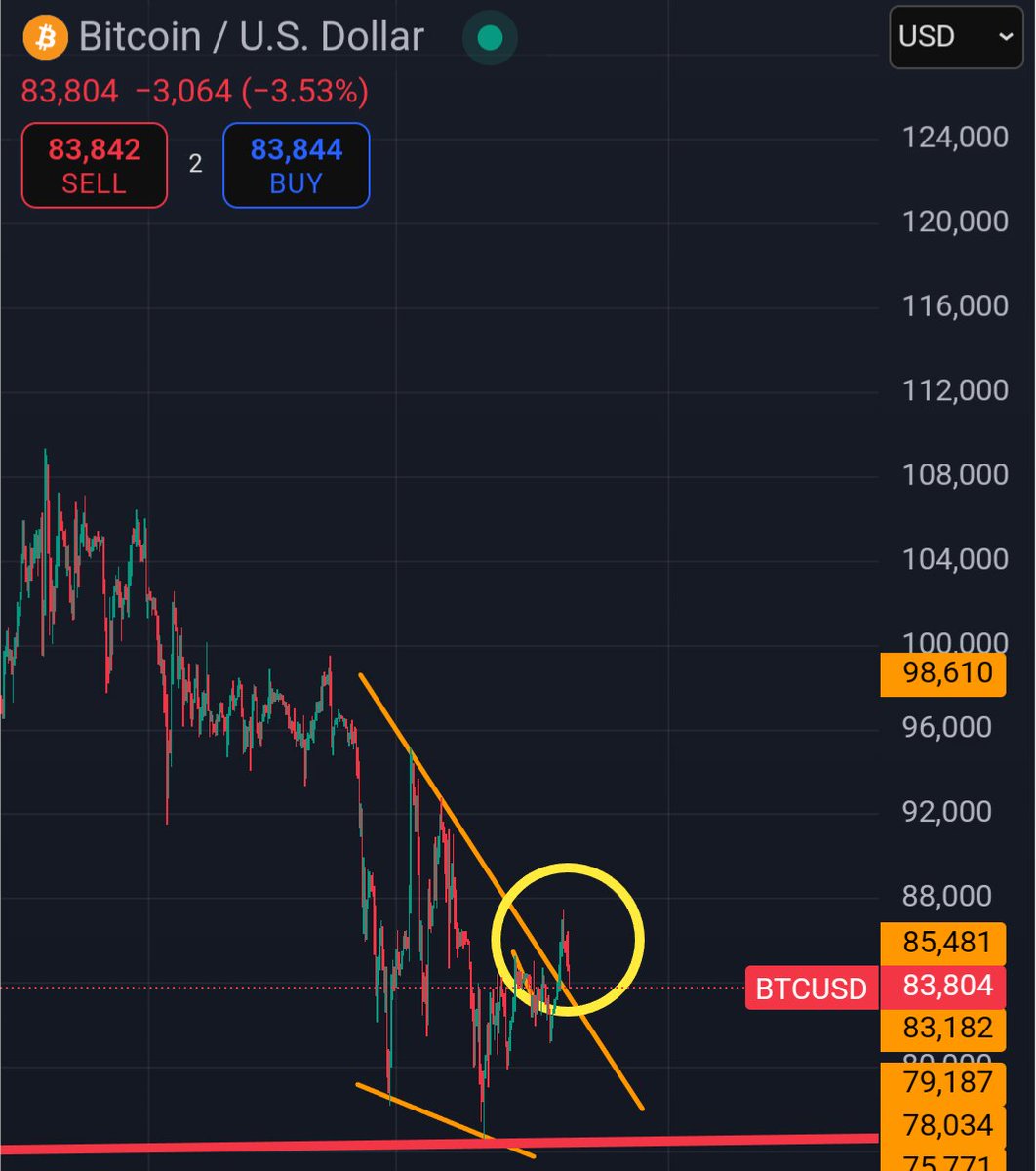 saintlycommerce's tweet image. I mean technically a falling wedge on a bear pole is a reversal indicator and we just broke out of it. Is the public too bullish and missing the change of winds? $BTC #BTC $FLR #Flare $AKT #Akash $TIA #Celestia