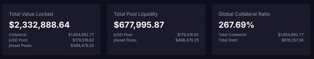 jAssets are making waves with over $2M TVL! 🌊

The jAsset system now holds:
- $1.6M+ in collateral
- $500K in jAsset-jUSD pools
- $180K in the jUSD Stablepool

All jAsset-jUSD pools have surpassed $100K TVL, enabling bigger swaps with higher efficiency.

Liquidity is