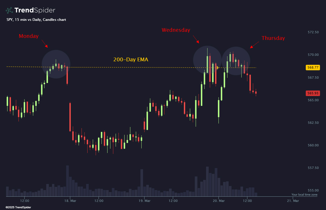 TrendSpider's tweet photo. That's three straight rejections at the 200-day EMA so far this week on $SPY...

Clear line in the sand moving forward. ❌ https://t.co/63pODZBHUK