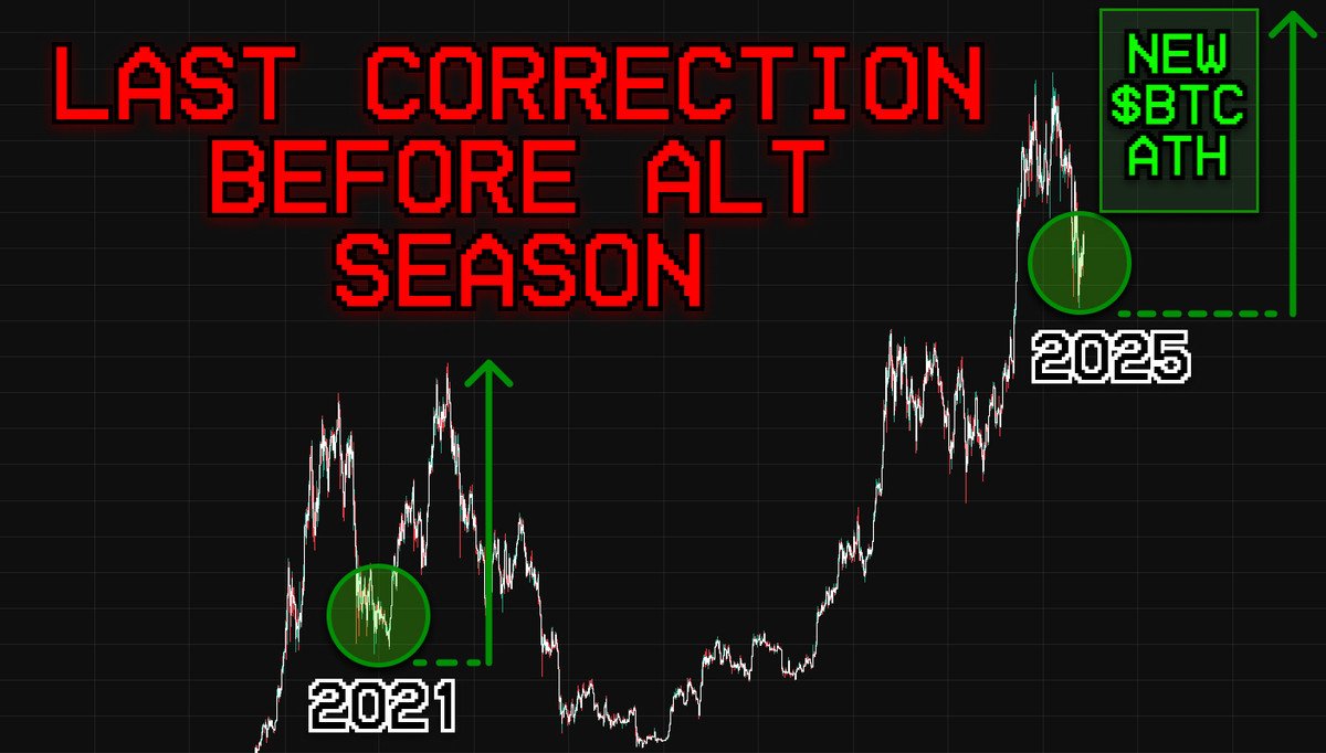 0xStartt's tweet photo. New $BTC ATH - within this month

We're in for a final correction, after which #Bitcoin hit $300k

This marks the beginning of the Alt Season

Investments in a group of these alts will give 10-100x 👇🧵 https://t.co/ywm3zFcNv9