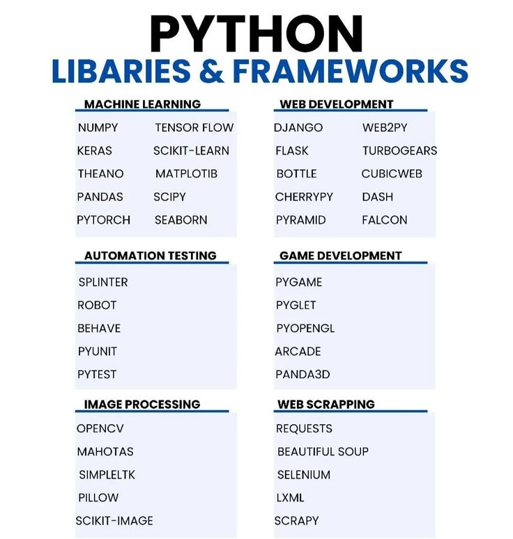 Python Libaries and Frameworks