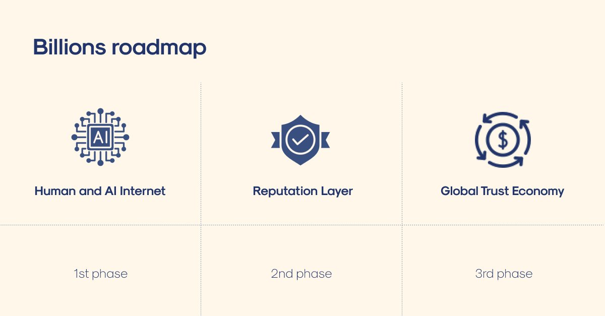 The web today is full of bots, fake likes, and AI spam everywhere.

Who’s really human? Who’s just code?

Billions is creating a future where humans and AI can trust each other.

To make this happen, we’re rolling out access in a few key phases:

🧵👇