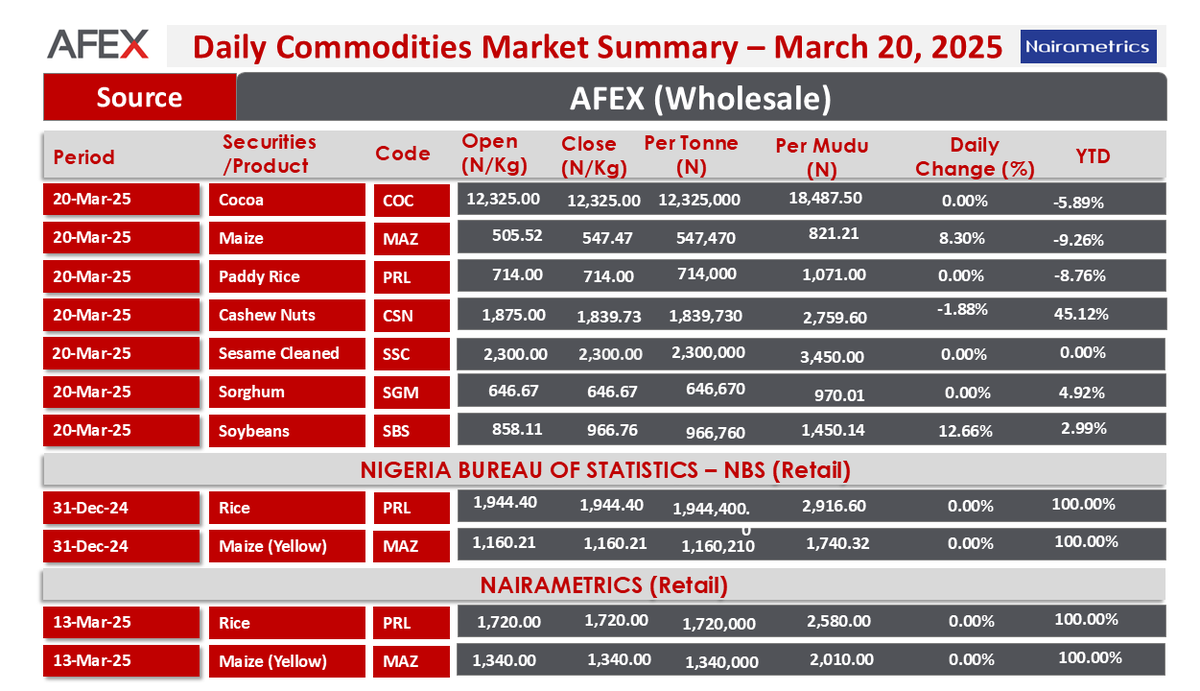 Nairametrics's tweet photo. 📊 AFEX Daily Market Snapshot – 20th

Here's a quick look at commodity market movements:

Stay informed with @nairametrics for daily market updates!

#AFEX #Commodities #MarketUpdate #Nairametrics https://t.co/0ecfJyIIbY