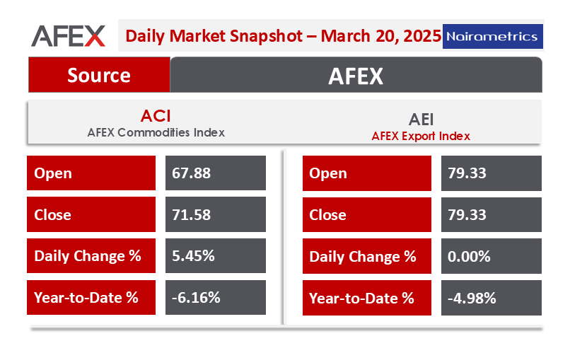 Nairametrics's tweet photo. 📊 AFEX Daily Market Snapshot – 20th

Here's a quick look at commodity market movements:

Stay informed with @nairametrics for daily market updates!

#AFEX #Commodities #MarketUpdate #Nairametrics https://t.co/0ecfJyIIbY