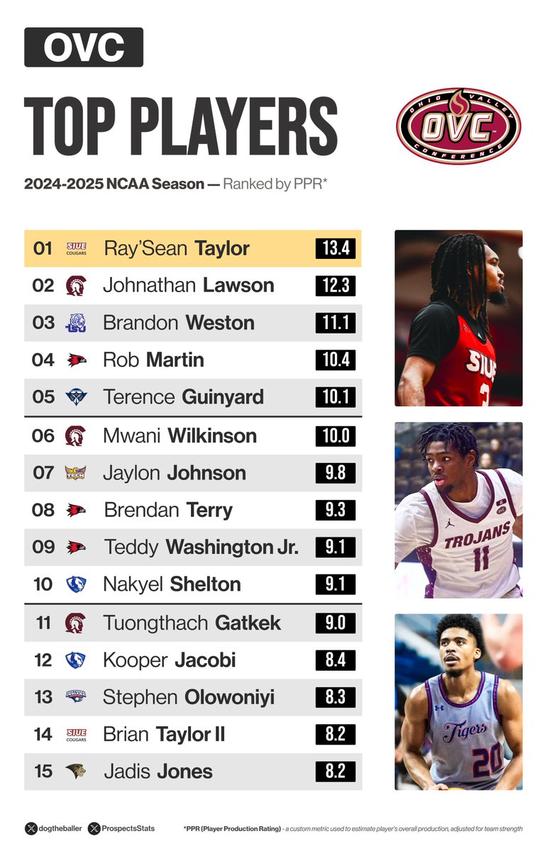 OVC Top Players:

1. Ray'Sean Taylor
2. Johnathan Lawson
3. Brandon Weston
4. Rob Martin
5. Terence Guinyard
6. Mwani Wilkinson
7. Jaylon Johnson
8. Brendan Terry
9. Teddy Washington Jr.
10. Nakyel Shelton
11. Tuongthach Gatkek
12. Kooper Jacobi
13. Stephen Olowoniyi
14. Brian