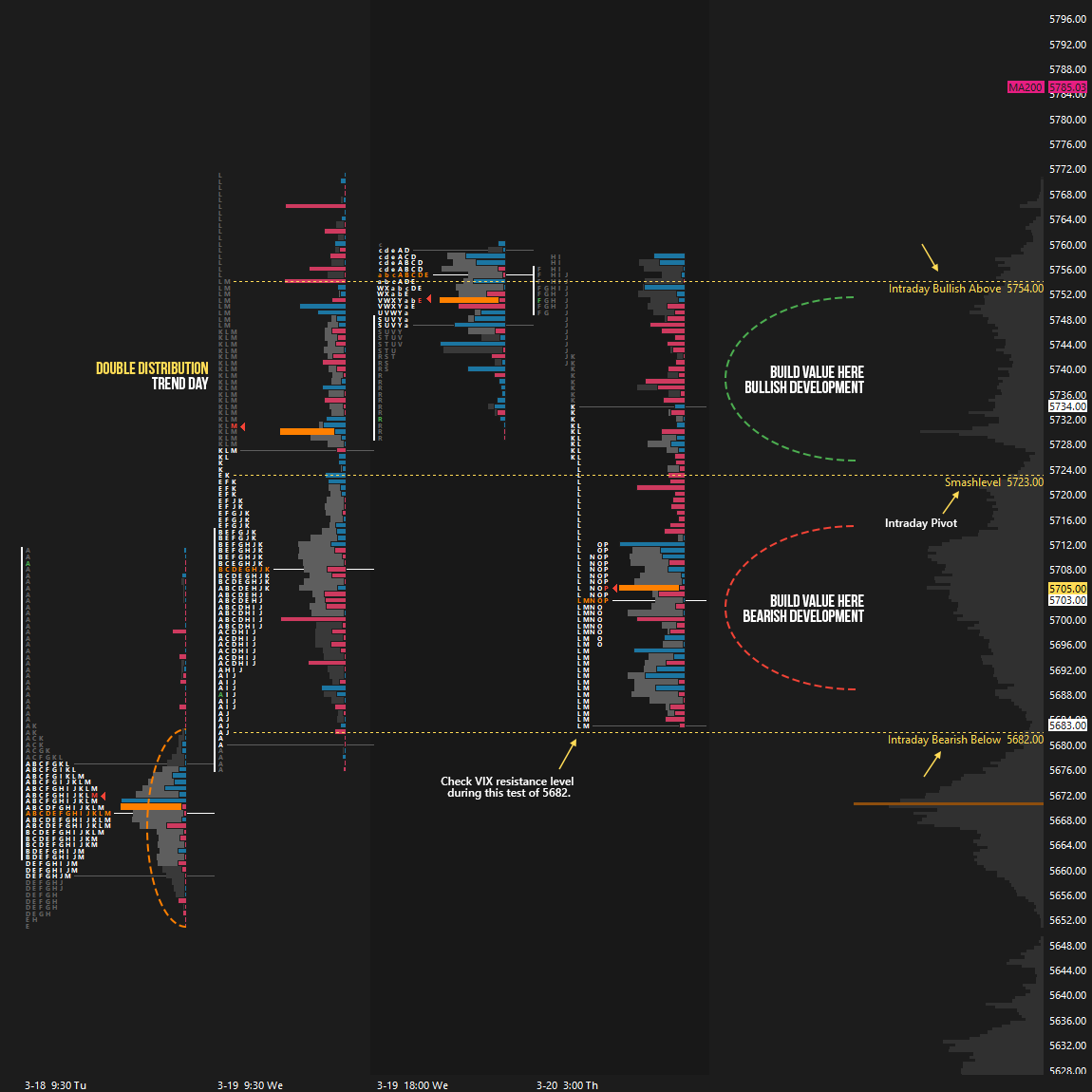 smashelito's tweet photo. Overnight #ES_F: Sellers holding at 5754, buyers defending 5682. The battleground is set. https://t.co/HSaltDocvi