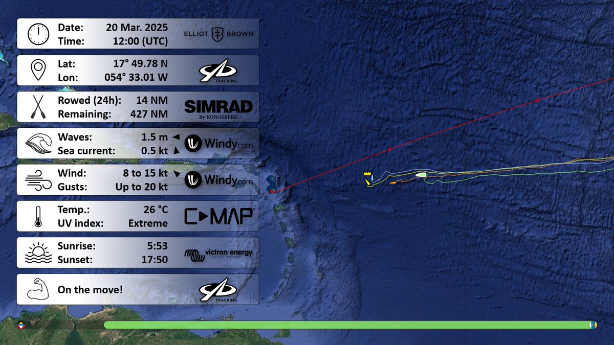 Troels Christensen (@tc_thrane) on Twitter photo Day 47 (noon 🕛 report) – on the move!
The para-anchor 🪂⚓️ is back up and the <a href="/RowForIt25/">RowForIt25</a> Team managed to gain 14 nautical miles despite the wind and sea current being against them. Well done 💪
Getting closer to #Antigua 🇦🇬
Go #RowForIt25 🇬🇧 in the #AtlanticDash2025 🚣💨 Day 47 (noon 🕛 report) – on the move!
The para-anchor 🪂⚓️ is back up and the <a href="/RowForIt25/">RowForIt25</a> Team managed to gain 14 nautical miles despite the wind and sea current being against them. Well done 💪
Getting closer to #Antigua 🇦🇬
Go #RowForIt25 🇬🇧 in the #AtlanticDash2025 🚣💨