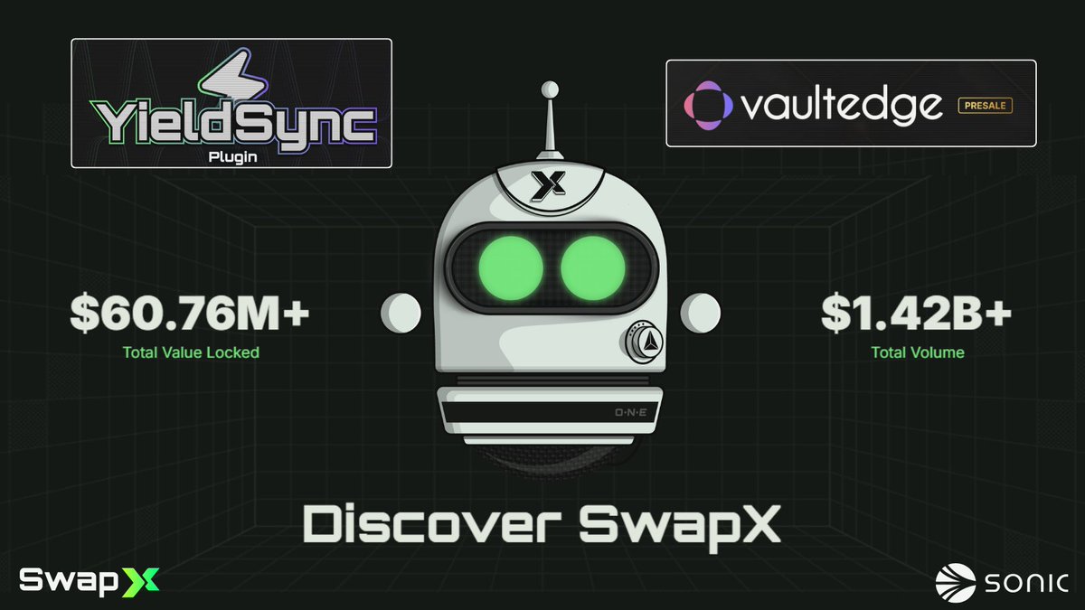 SwapX Passes 60M in TVL 🚀

<a href="/SwapXfi/">SwapX</a> Sonic's Native v4 Liquidity Hub Continues to Build, to Innovate and Grow.

+ Providing its Community with Exclusive Presales &amp; 100% of Sonic Gems rewards along the way.

<a href="/VaultedgeFi/">Vaultedge</a> Presale in 4hrs. Grab a founders xNFT on <a href="/paint_swap/">paintswap</a> to Join
