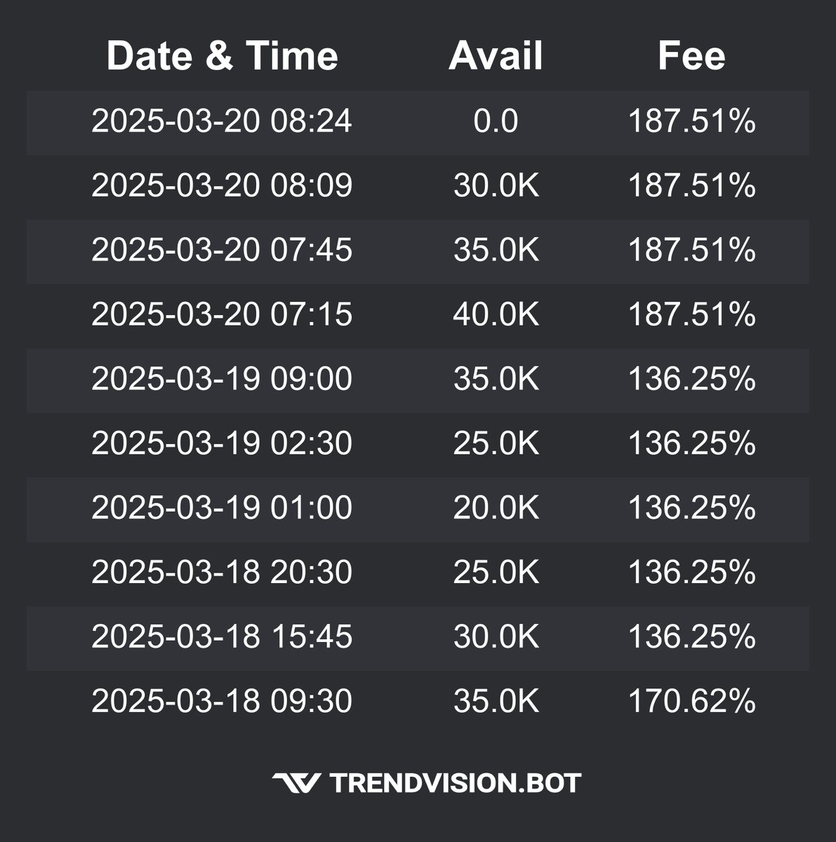 Heads up! $WINT currently has no shares available to borrow. This could be a strong indicator of a potential short squeeze—stay alert!👀 

Check out our website trendvision.bot for a free trial of our tools!  

#daytrading #trading #stocks $GME $FFIE $MGOL $HOLO