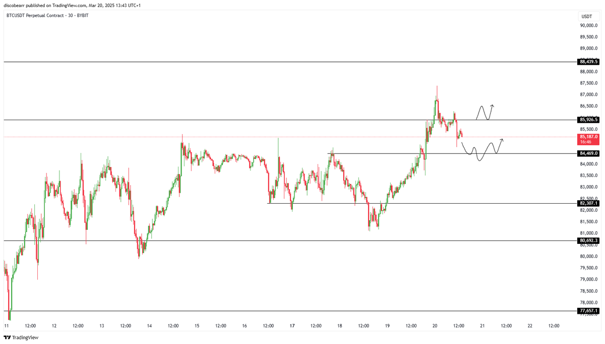Discobearr's tweet photo. $btc local trend is still up so long is the way to go. Currently facing resistance at 86k. I think the best short already played out. Looking to get long at 84,4k or if we can gain the resistance. https://t.co/JiiJ1ymB8K