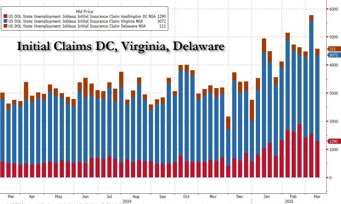 Initial jobless claims in deep state mordor