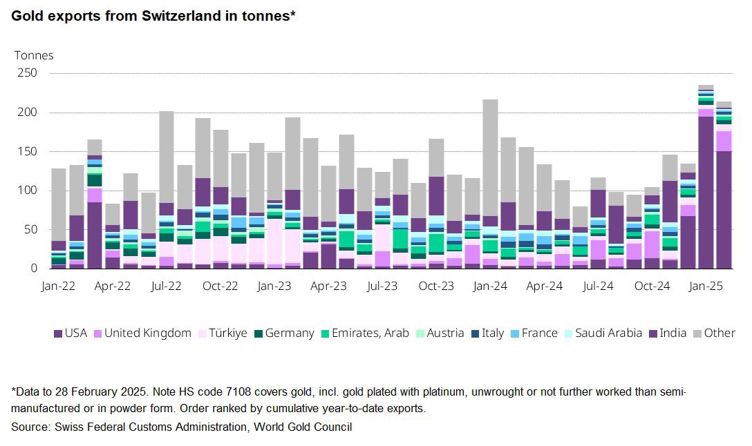 The US is repatriating gold from Switzerland.