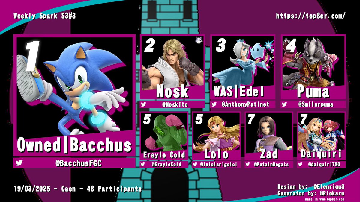 Smash Caen (@smashcaen) on Twitter photo Weekly Spark S3#3
🥇: <a href="/BacchusFGC/">Owned | Bacchus</a>
🥈: <a href="/Noskito_/">Nosk</a>
🥉: <a href="/AnthonyPatinet/">WAS | Edel</a>
4️⃣: <a href="/smilerpuma/">Puma</a>
Meilleurs surperf :
Edel ( SPR +3 )
Zad ( SPR +3 )
Plus gros upsets :
Zad (20) VS PVZ (3)
Daiquiri (15) VS Erayle cold (2)
Ryse (16) VS PVZ (3)
Un grand merci a <a href="/na3ldrw/">NaelDrw</a> pour le stream Weekly Spark S3#3
🥇: <a href="/BacchusFGC/">Owned | Bacchus</a>
🥈: <a href="/Noskito_/">Nosk</a>
🥉: <a href="/AnthonyPatinet/">WAS | Edel</a>
4️⃣: <a href="/smilerpuma/">Puma</a>
Meilleurs surperf :
Edel ( SPR +3 )
Zad ( SPR +3 )
Plus gros upsets :
Zad (20) VS PVZ (3)
Daiquiri (15) VS Erayle cold (2)
Ryse (16) VS PVZ (3)
Un grand merci a <a href="/na3ldrw/">NaelDrw</a> pour le stream