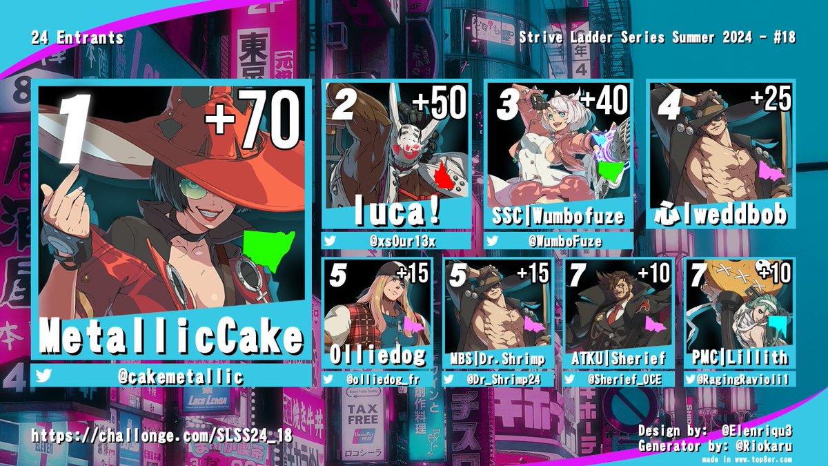 MetallicCake cements their place at number 1 with an incredible run. Here is your top 8.
🥇 <a href="/CakeMetallic/">MetallicCake</a>  
🥈 <a href="/xs0ur13x/">luca!</a> 
🥉 <a href="/WumboFuze/">D1G|SSC WumboFuze</a> 
4th weddbob
5th <a href="/olliedog_fr/">olliedog</a> , <a href="/Dr_Shrimp24/">BMB Dr.Shrimp FGC</a> 
7th <a href="/Sherief_OCE/">Sherief</a> , @RagingRavioli1